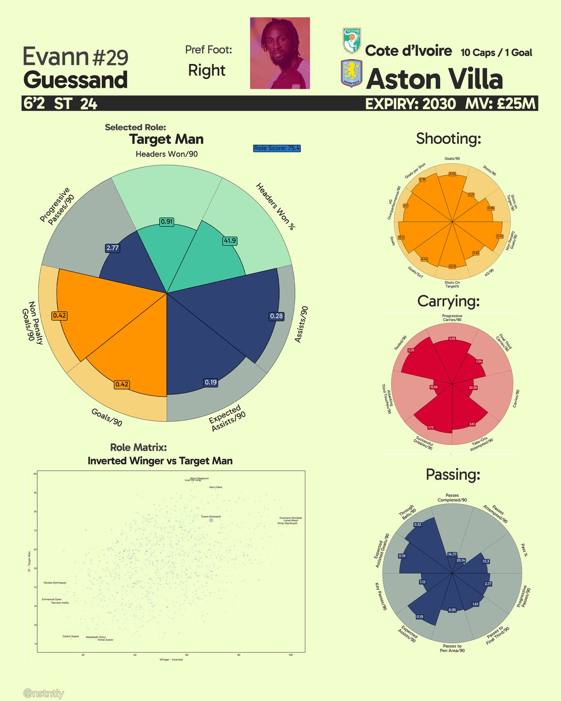 Player scouting dashboard for Evann Guessand, Aston Villa