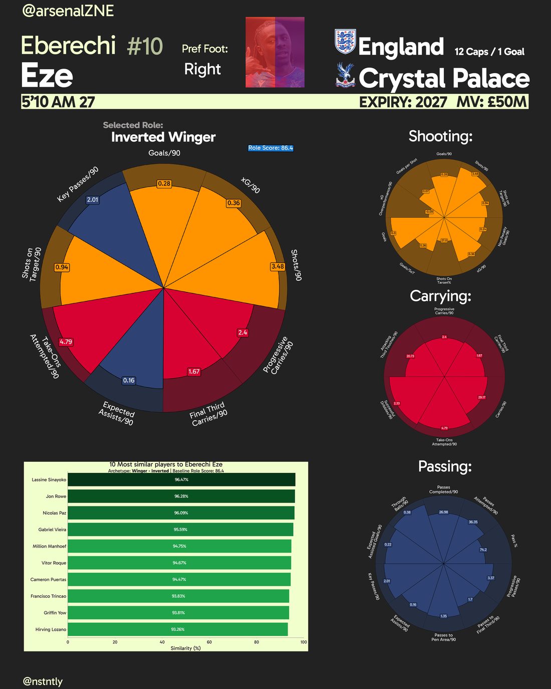 Player scouting dashboard for Eze