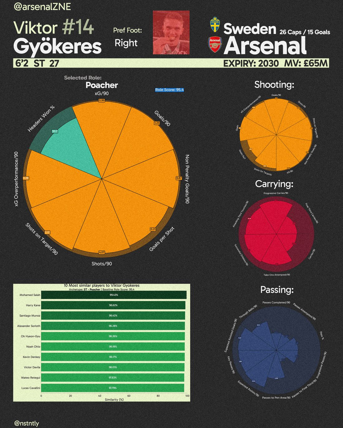 Player scouting dashboard for Gyokeres